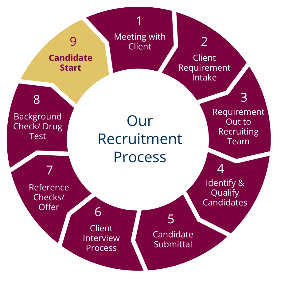 Our Recruitment Process